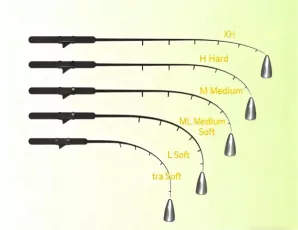 Lure Rod Parameters Explained: How to Choose Power, Action & Length